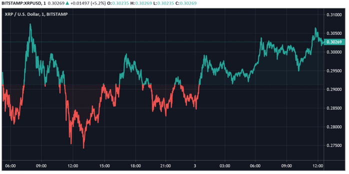 Ripple’s XRP Finally Attains and Holds the Much-Anticipated Price Level. What’s next for the Bulls?