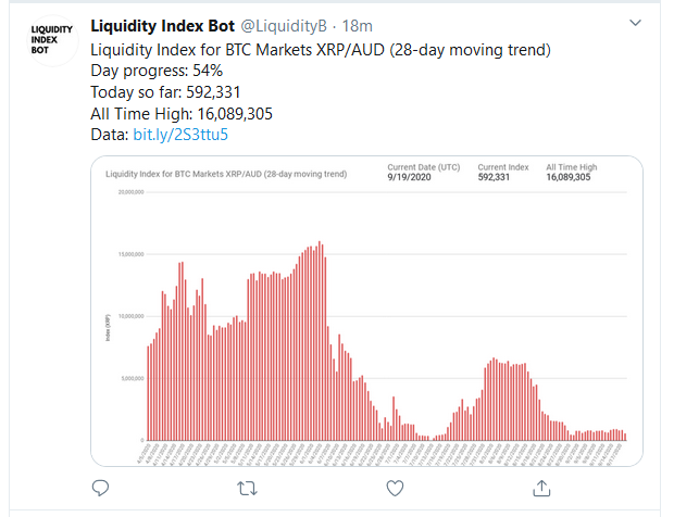 Jed McCaleb Effects about $3 Million Selloff, As XRP Liquidity Indexes Stay Low