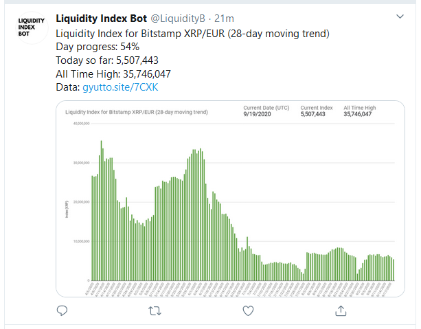 Jed McCaleb Effects about $3 Million Selloff, As XRP Liquidity Indexes Stay Low