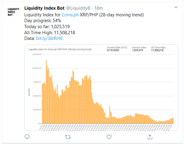 Jed McCaleb Effects about $3 Million Selloff, As XRP Liquidity Indexes Stay Low