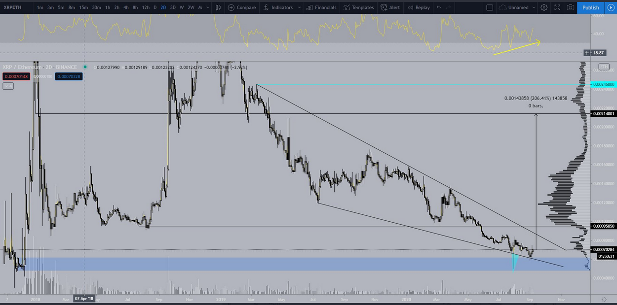 Credible Crypto: XRP Is Poised To Outpace Ethereum (ETH) In the Next Bull Market