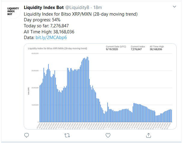 Jed McCaleb Effects about $3 Million Selloff, As XRP Liquidity Indexes, Stay Low