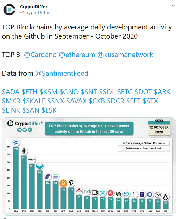 Cardano Beats Ethereum Based On Developer Activity on Github for the Third Consecutive Month