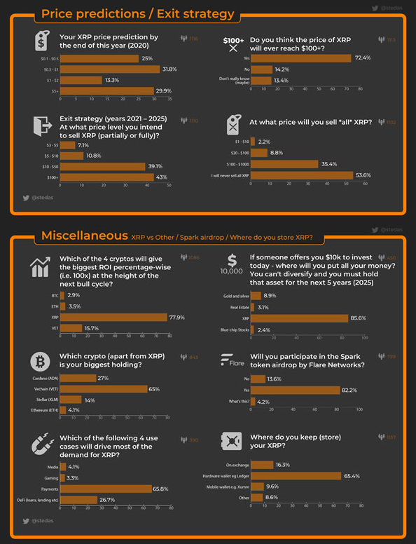 Poll: Over 72% of Investors Believe XRP Price Will Reach ...