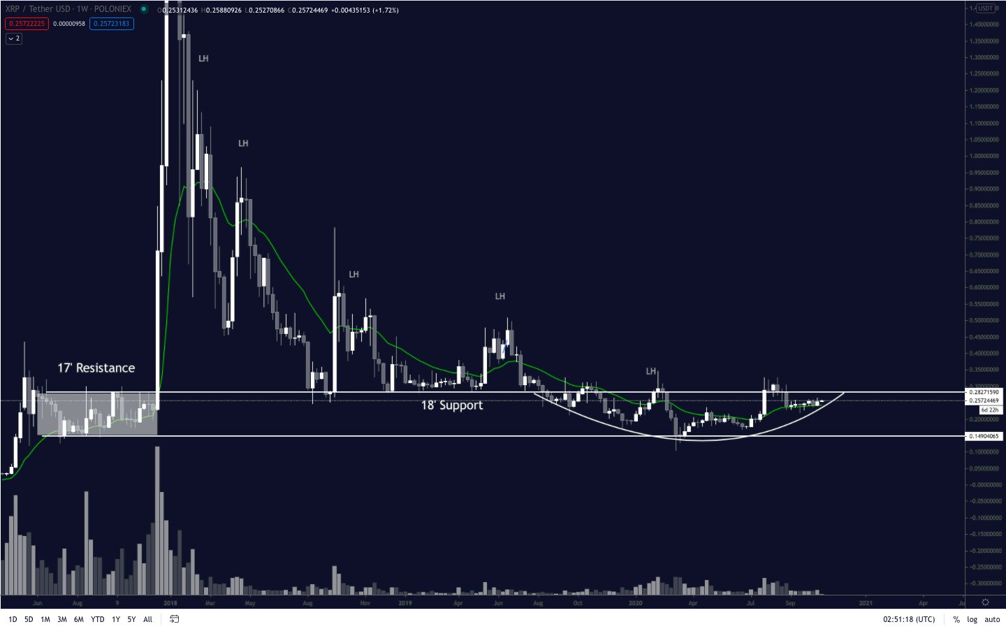 Crypto Analyst Identifies the Key Level XRP Must Attain To Print Its Long-Awaited Bull Run