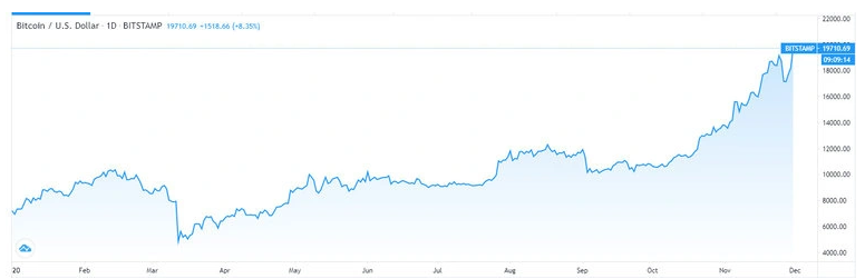 Bitcoin (BTC) Reaches Price Milestone after Three Years of Waiting