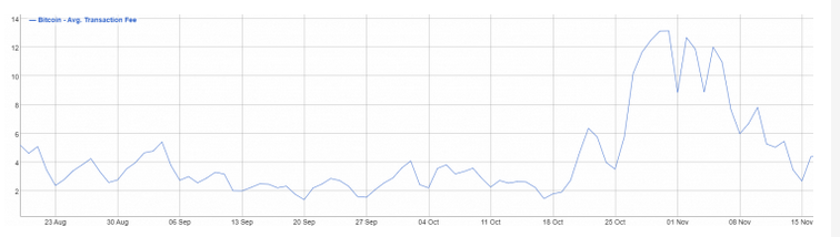 Someone Just Paid $47,000 to Send $194 worth of Bitcoin (BTC)