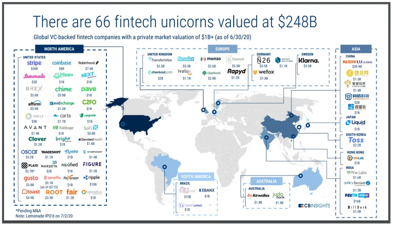 CB Insights: Ripple Is the 4th Most Valuable VC-Backed Fintech in the World