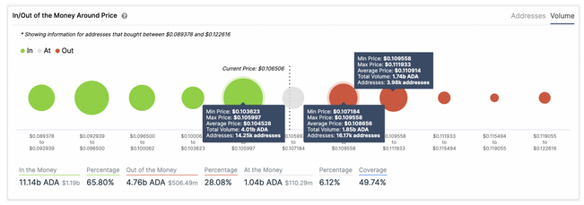 ADA Looks Ready To Recover Lost Ground as New Addresses Joining Cardano Jumps 202%