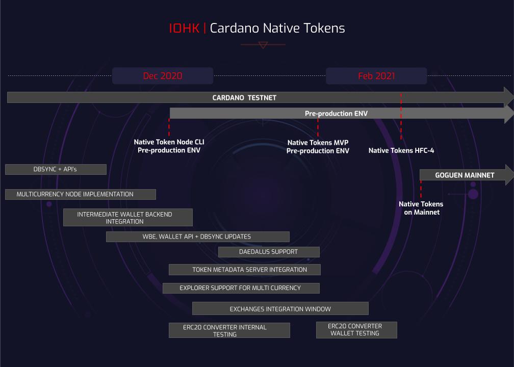 Cardano’s Goguen Era Progresses to Its Full Implementation with These Development Updates