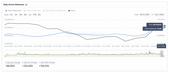 ADA Looks Ready To Recover Lost Ground as New Addresses Joining Cardano Jumps 202%