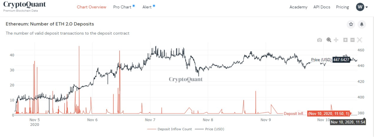 Analyst: Ethereum (ETH) is About to Follow Bitcoin (BTC) and See a Parabolic Move