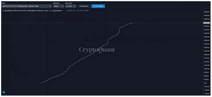 Ethereum 2.0 Launch on Track as Slated, 42,272 ETH Sent to Deposit Contract Address