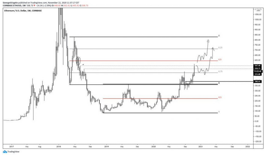 Analyst Says Ethereum (ETH) Could Target $850 Once It Surmounts This Key Resistance