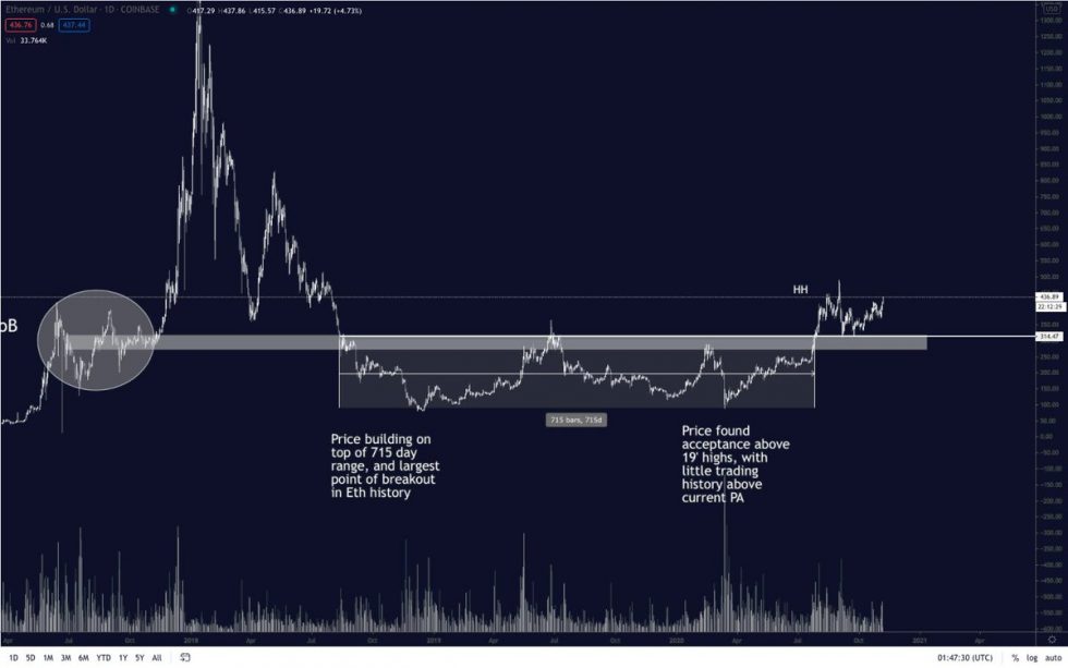 Analyst: Ethereum (ETH) is About to Follow Bitcoin (BTC) and See a Parabolic Move