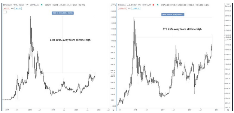 Crypto Analyst Josh Rager Says Ethereum (ETH) Will Hit $800 to Match Bitcoin Surging Trend