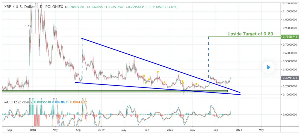 Analyst: XRP May Finally Be Entering a Long-Awaited Bull Cycle; Targeting Nearly $1.00