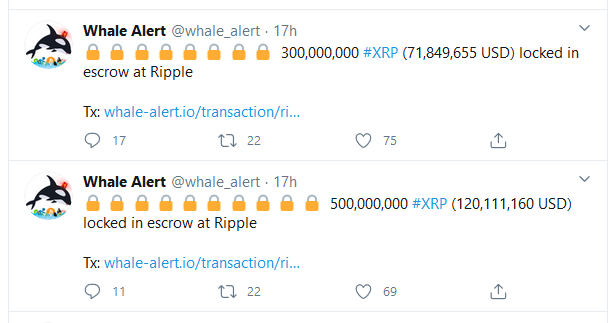 Ripple Releases 1 Billion XRP, Returns 800 Million XRP Back into Escrow