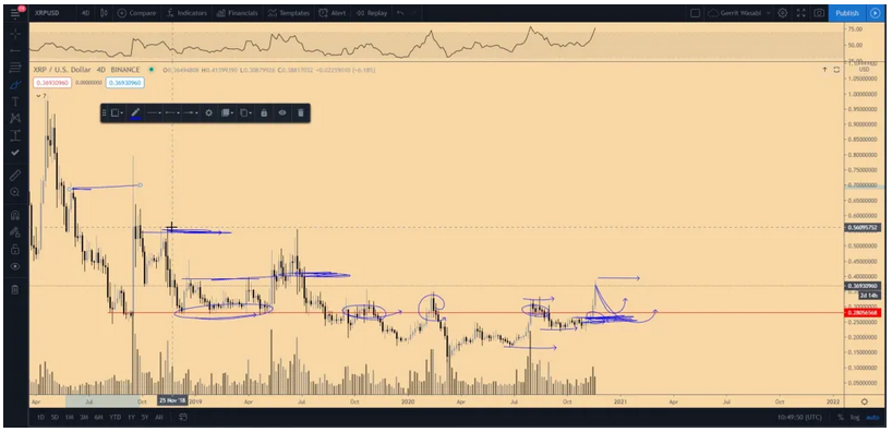 Some Analysts Predict $2 for XRP, but Crypto Michael Has A Little Different Opinion