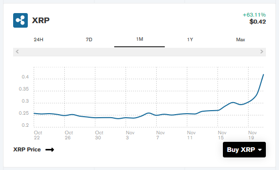 XRP Records Its Highest Price since Last July As It Breaks Above $0.4