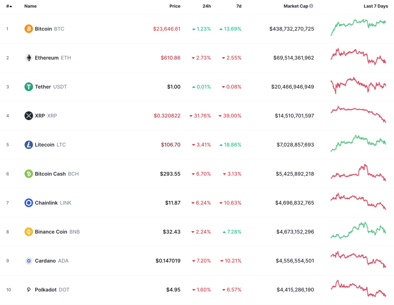 Willy Woo: ADA and LINK Are Closely Correlated to XRP. Could Both Share Same Fate As XRP Someday?