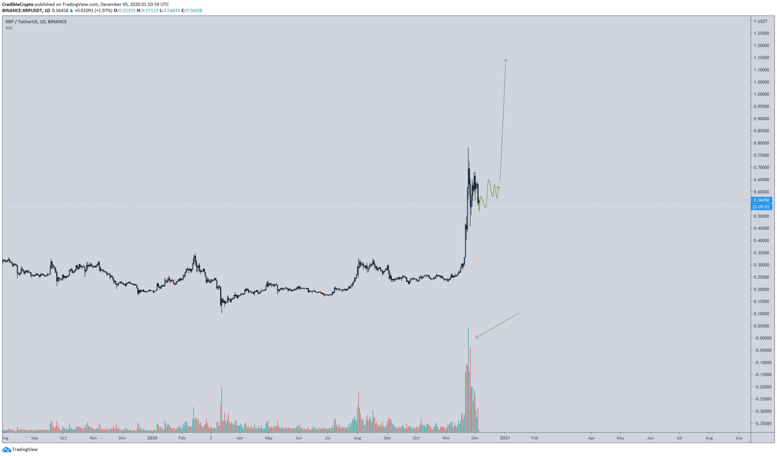 Credible Crypto Says XRP Poised For Breakout, Sets New Target