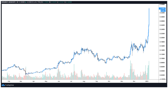 Cardano (ADA) 100% Upturn Displaces Bitcoin Cash (BCH) Based On Market Cap