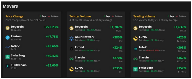 Dogecoin (DOGE) Tweet Volume Rises by Over 1800%, Becomes First Altcoin to Surpass Bitcoin (BTC)