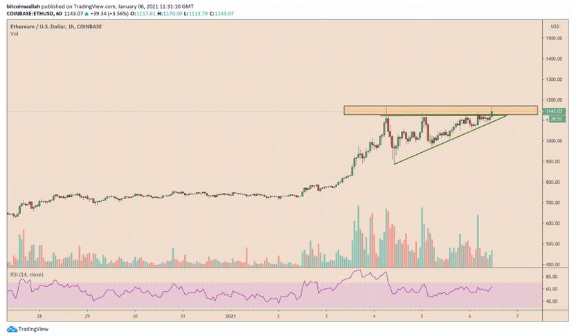 Ethereum (ETH) Bullish Continuation Pattern Predicts a Price Breakout to Over $1,500