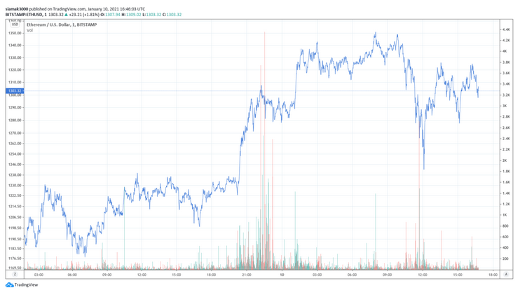 Gemini’s Tyler Winklevoss Says ‘When in Doubt, Ethereum” As ETH Is Now 9% Away from ATH