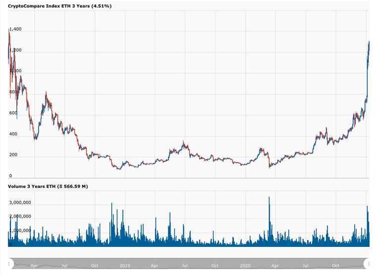 Gemini’s Tyler Winklevoss Says ‘When in Doubt, Ethereum” As ETH Is Now 9% Away from ATH