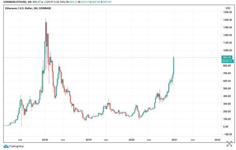 Ethereum (ETH) Breaks above $900 to Highs Last Seen In February 2018