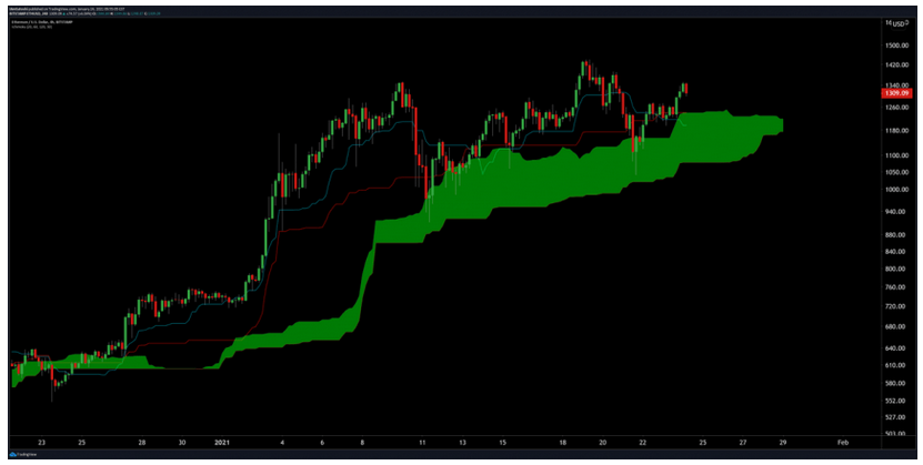 Analyst: Ethereum (ETH) Is About to Post a Massively Bullish Signal as Bulls Take Over