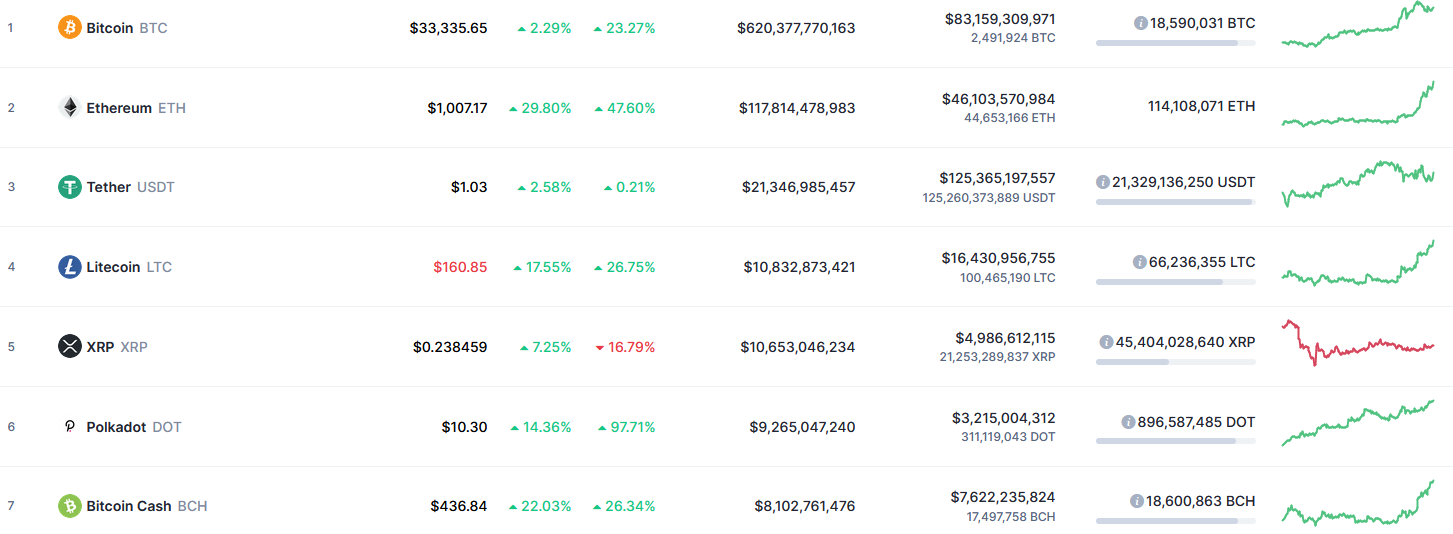 Litecoin (LTC) Surpasses XRP to Become the Largest Public Blockchain after Bitcoin and Ethereum