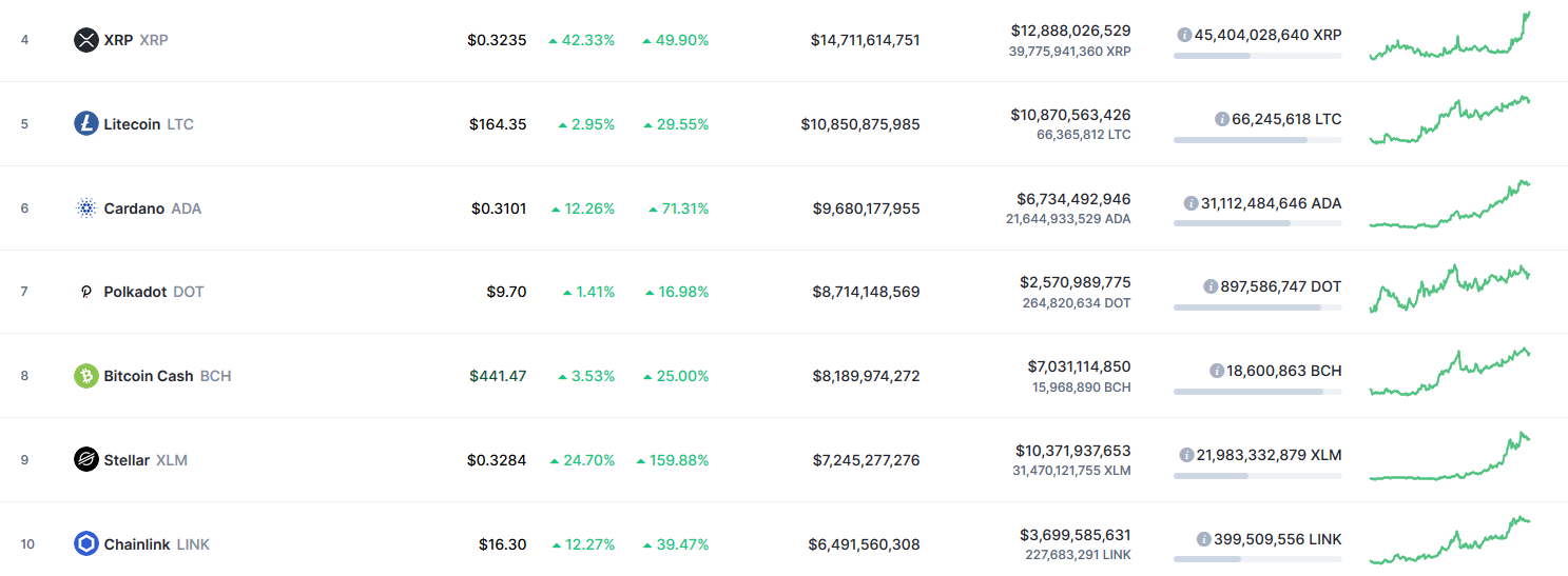 Stellar Lumens (XLM) Bursts into Top 10, Displaces ChainLink (LINK) Based On Market Cap