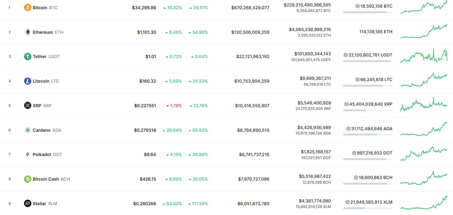 Cardano (ADA) Moves Closer to Displacing XRP. Beginning of the End of Ripple’s digital Token?