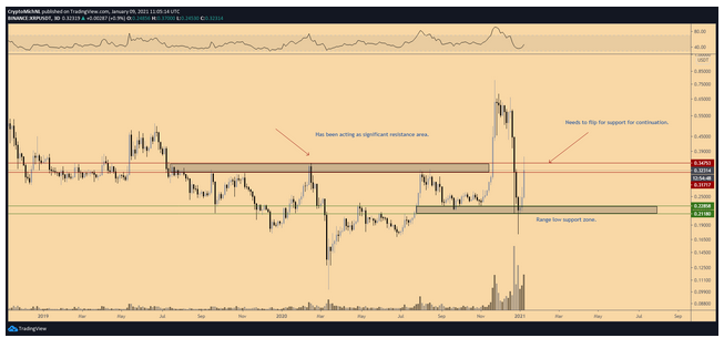 XRP Has To Break This Key Resistance to Regain Bullish Momentum