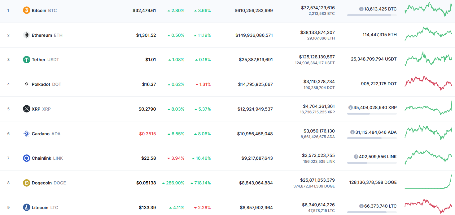 Another Elon Musk’s Tweet Pumps Dogecoin Closer to Displacing ADA, XRP; Now 8th Largest Coin