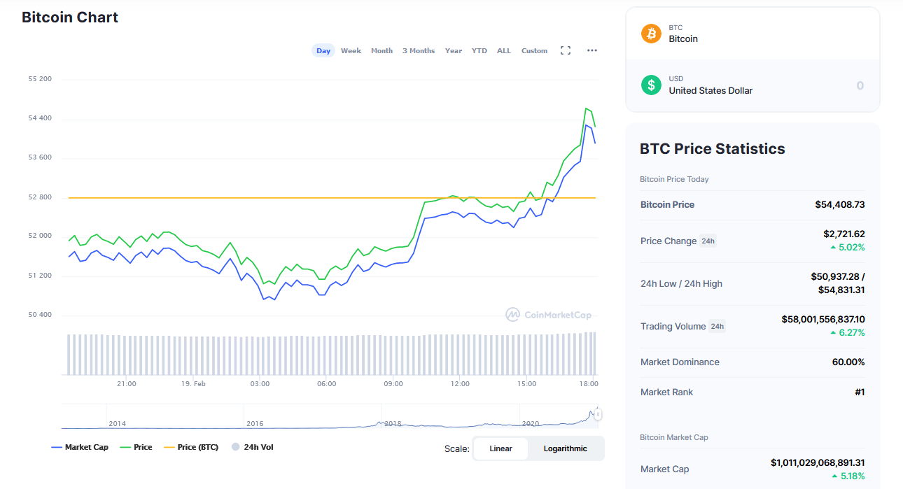 Bitcoin (BTC) Becomes $1 Trillion Market Cap Asset after Breaking above $54,000