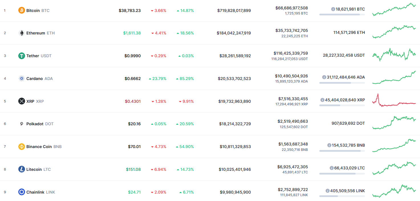 Cardano (ADA) Displaces XRP for the First Time in History