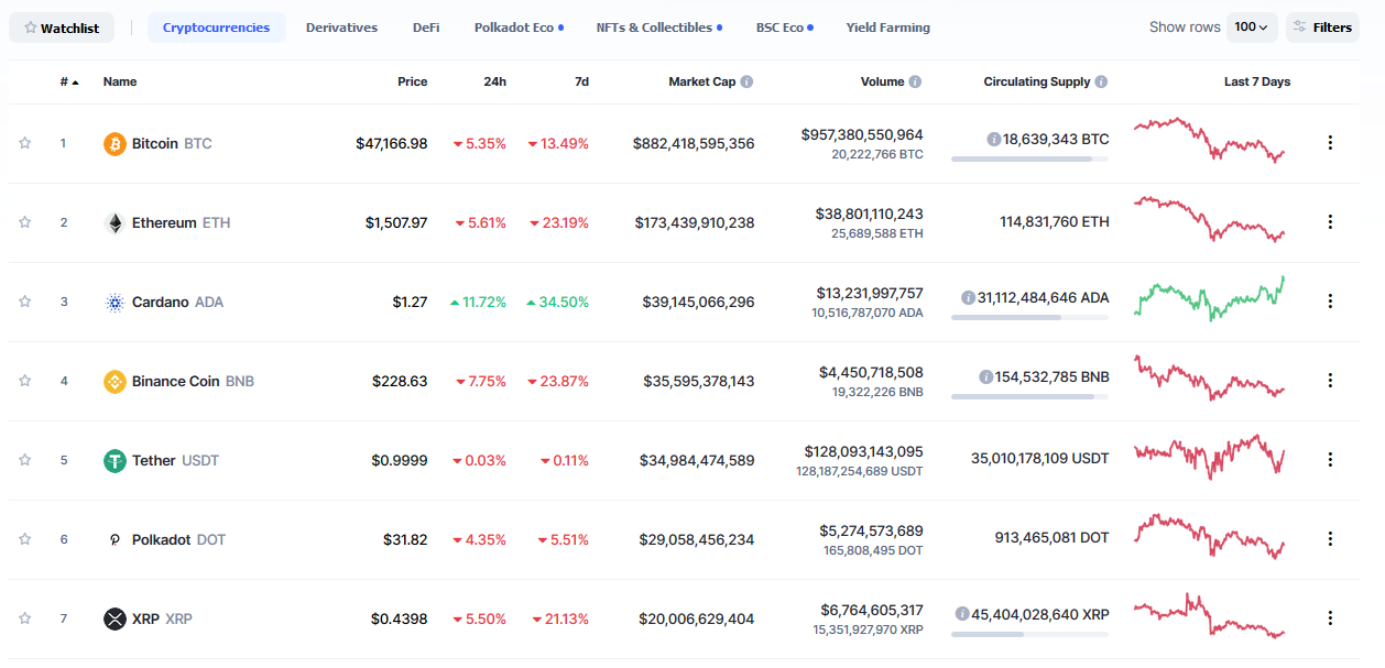 Cardano (ADA) Finally Breaks Above 2018 All-Time High, Becomes the Third-Largest Crypto