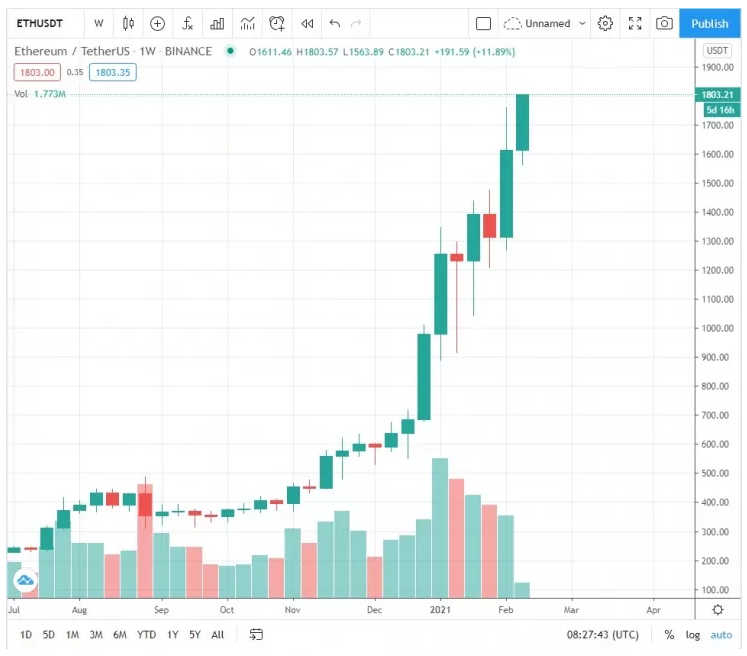 Ethereum (ETH) Breaks above $1,800 First Time in History