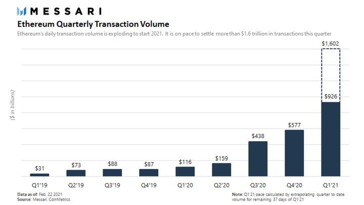 Messari: Ethereum Is On Pace To Settle $1.6 Trillion In Transactions For Q1. Are Users Exiting As Claimed?