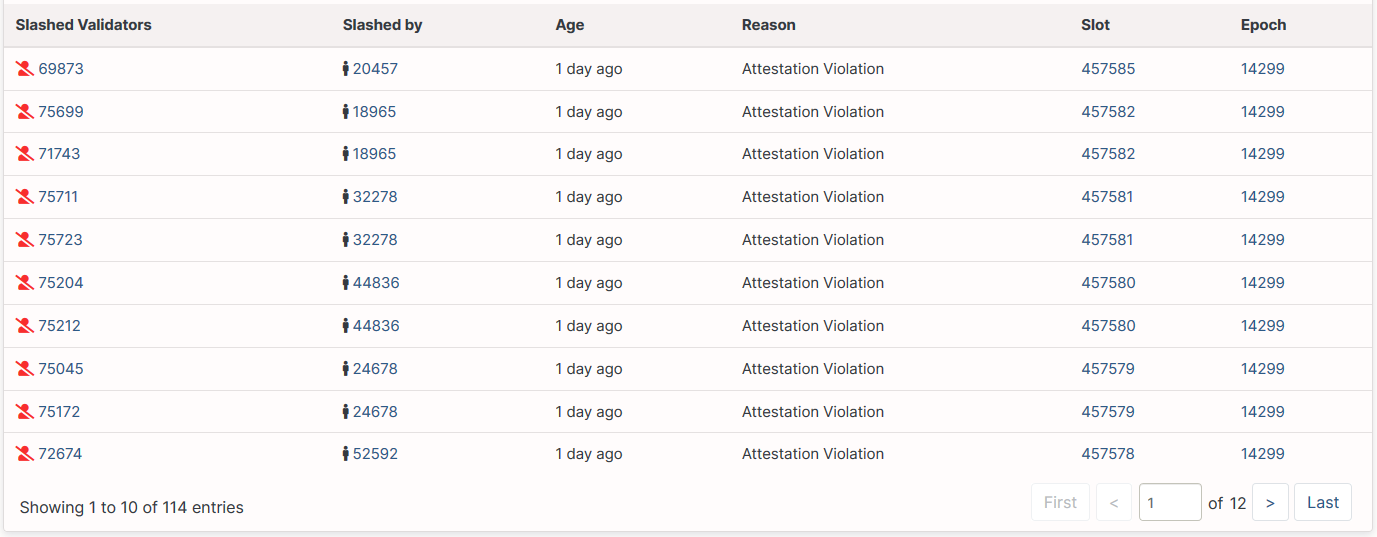 Over 75 Ethereum 2.0 Validators Lose $30,000 for Double Voting