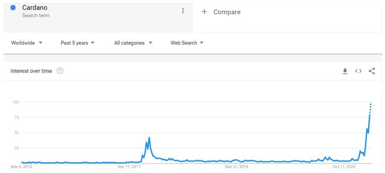 Cardano Google Searches Hits New All-Time High in the Wake of Multi-Assets Era Implementation