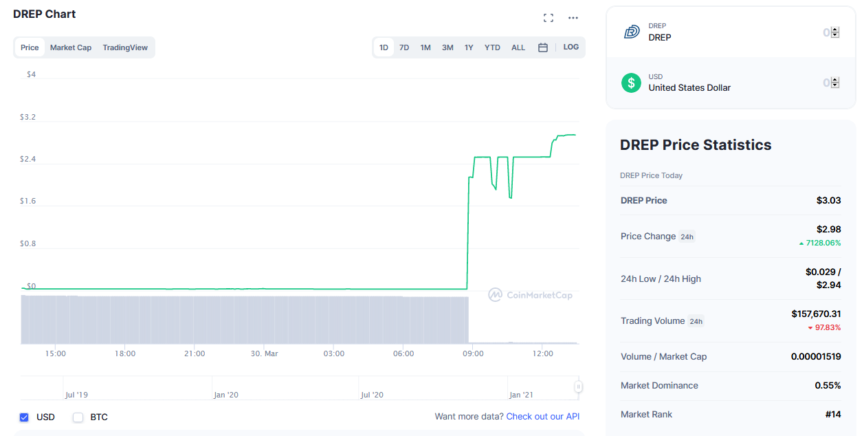 Una criptografía poco conocida que aumentó más del 7,000% en 24 horas