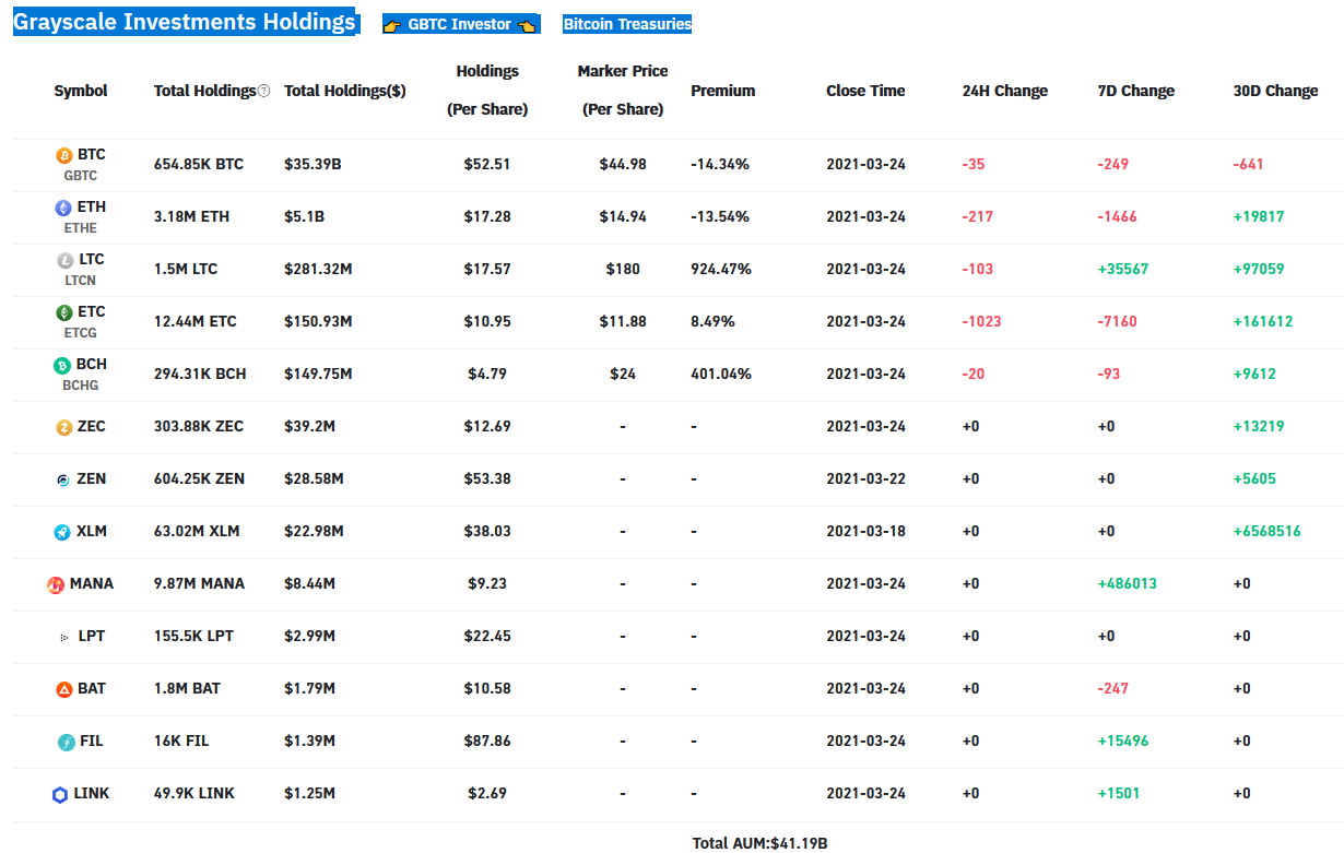 Grayscale Has Bought 19.8k ETH, 6.6M XLM, 97M LTC, 9.6k BCH, 161.6 ETC in the Last 30 Days