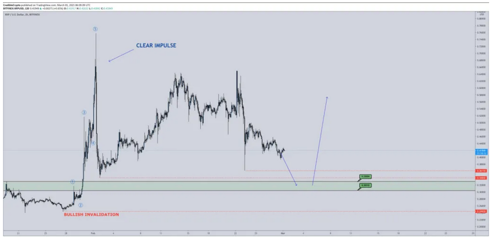 Credible Crypto Says XRP Is Poised To Double Its Price; Bitcoin (BTC) Bottom Is Possibly In