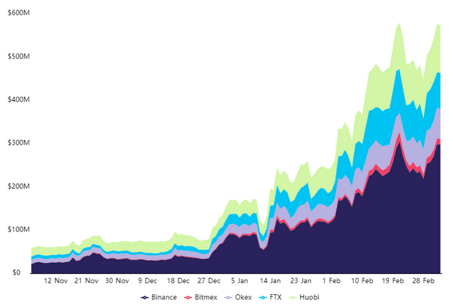 Polkadot Futures Market Topples Litecoin (LTC)’s As DOT’s Open Interest Hits $575M