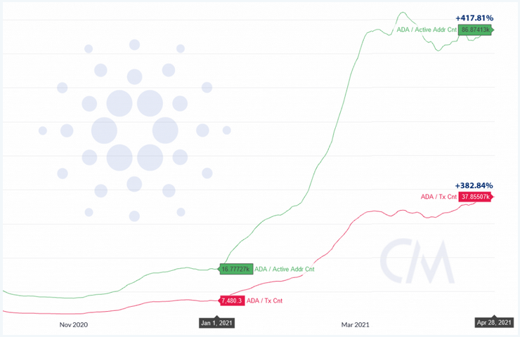 Cardano Active Addresses Surges 417.81% as ADA Transaction Count Gains 382.84% Year-To-Date